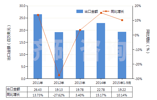 2011-2015年9月中國氯化鋇(HS28273920)出口總額及增速統(tǒng)計 2011-2015年9月中國氯化鋇(HS28273920)出口總額及增速統(tǒng)計